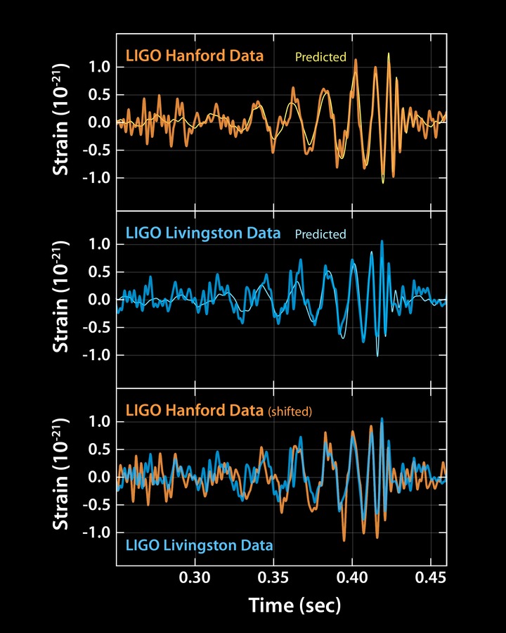 The first gravitational wave ever detected, matching Einstein&rsquo;s prediction almost perfectly.