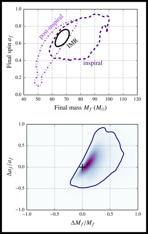 Results of my inspiral-merger-ringdown consistency test on GW150914 — the &ldquo;before&rdquo; and &ldquo;after&rdquo; estimates of the black hole&rsquo;s mass and spin agree, exactly as general relativity predicts.
